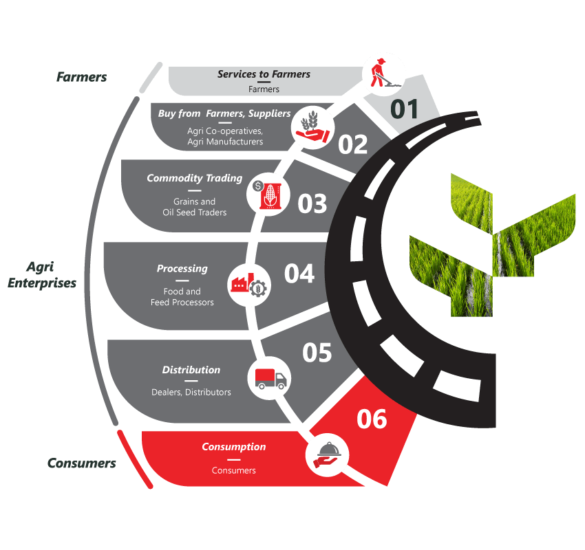 Connected Agri Buyer Journey