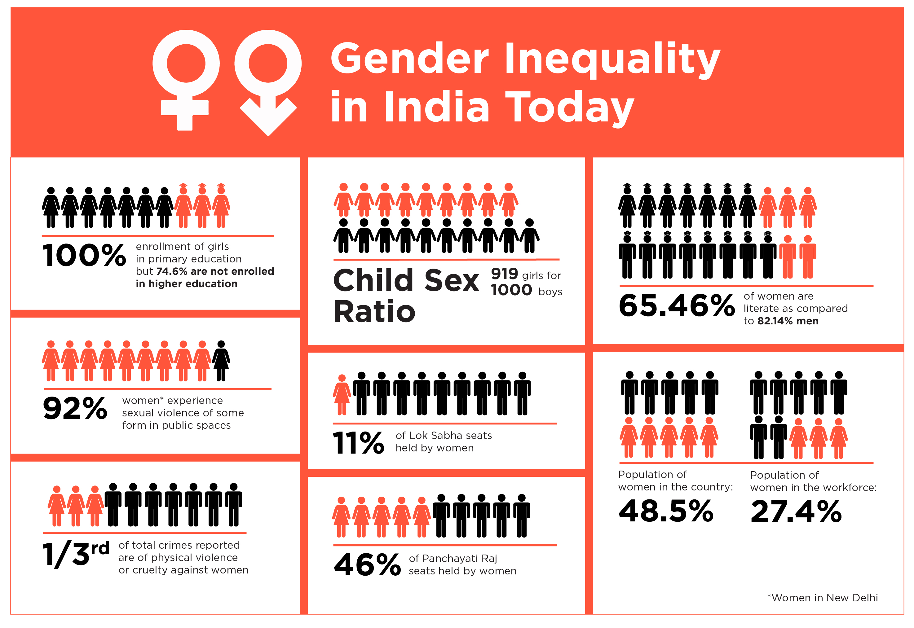 gender inequality in india today